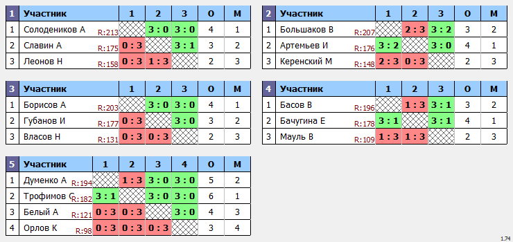 результаты турнира Макс-214 в ТТL-Савеловская 